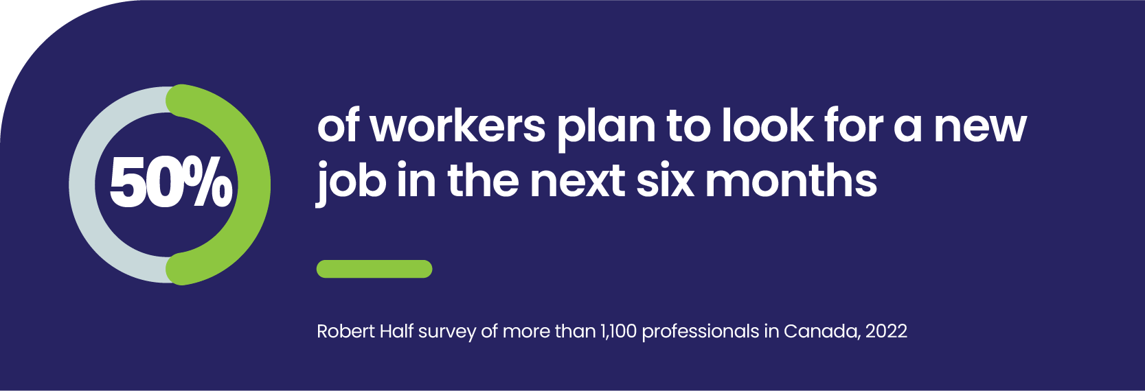 50% of workers plan to look for a new job in the next six months