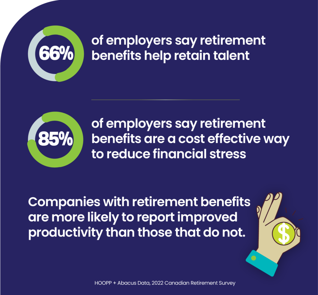 66% of employers say retirement benefits help retain talent. 85% of employers say retirement benefits are a cost-effective way to reduce financial stress. Companies with retirement benefits are more likely to report improved productivity than those that do not.